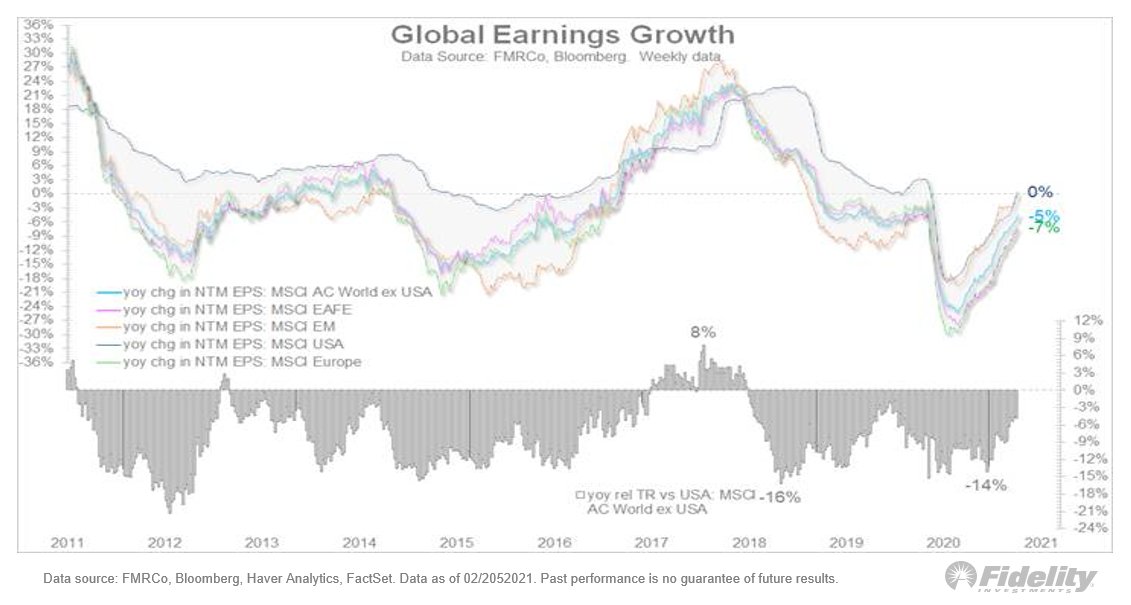 The bullish #earnings story isn’t just an American tale, by the way—it’s global, with emerging markets leading the way. #EM #emergingmarkets