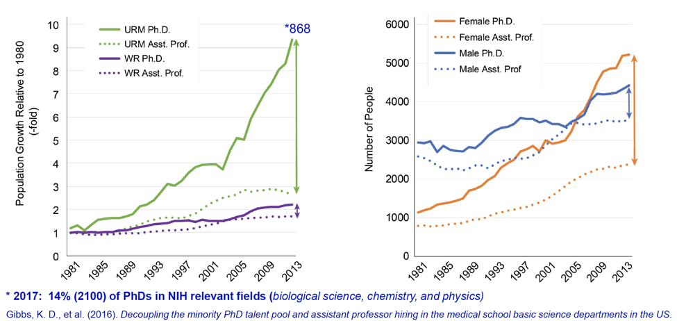  Happy  #WomenInScience Day!Do what you can to fix this (from  https://pubmed.ncbi.nlm.nih.gov/27852433/ ):