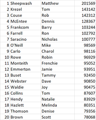 Still time to send in your Week 1 step count for the Simoro Step Challenge! Here is the current leaderboard! Might have to add another round of golf for 2nd place as it may be tough to catch Matt! 🤯🤯Thanks everyone for participating and happy stepping!
#simorostepchallenge