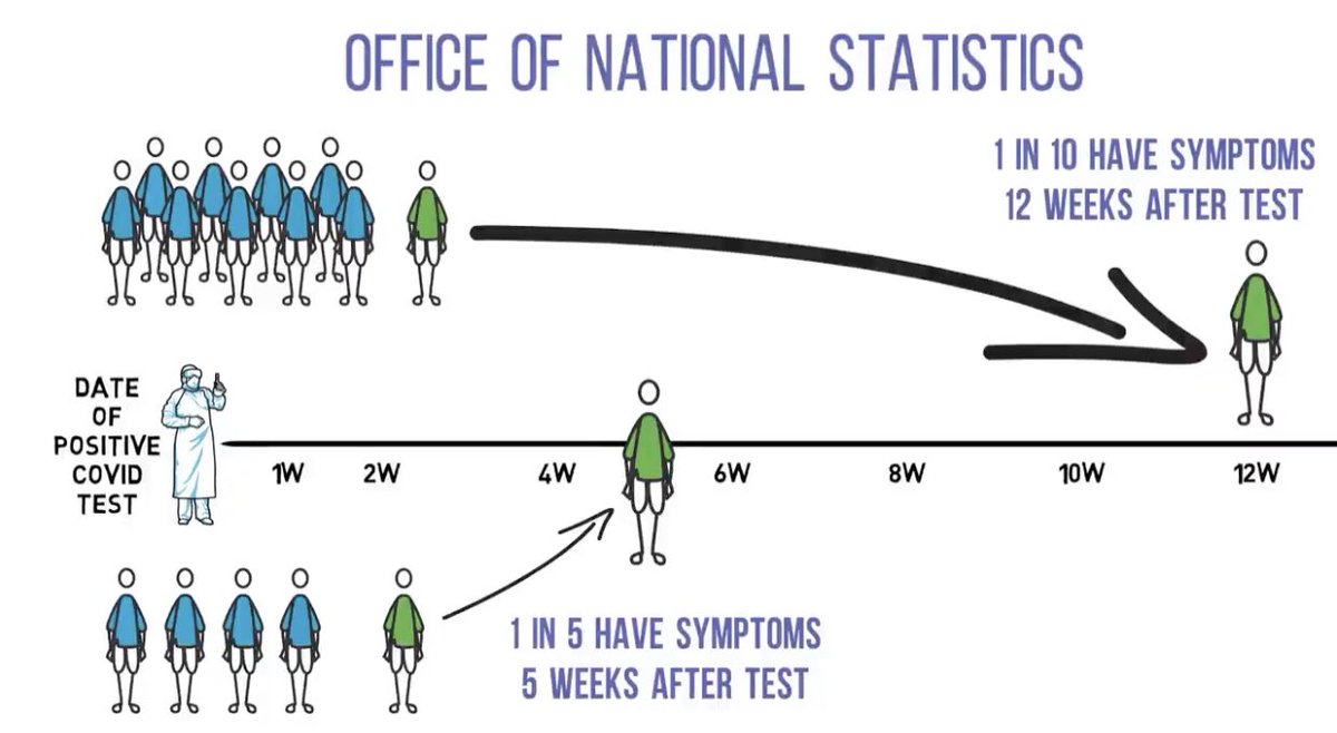 4) Let these numbers sink in... 1 in 10 at 12 weeks still have symptoms!