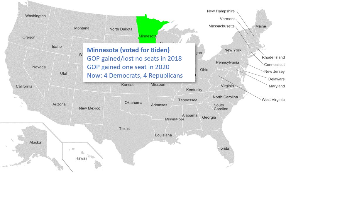 The GOP made gains in the House in only one state where it hadn’t lost as many of more seats just two years before. This state is Minnesota. There are now an even number of members of each party in the state’s House delegation.
