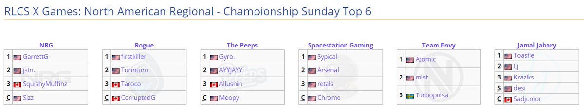 Day 3 of RLCS <a href="/XGames/">X Games</a> North American Regional has concluded!

Congrats to the 6 teams that clinched Championship Sunday!
- <a href="/NRGgg/">NRG</a> 
- <a href="/Rogue/">Rogue Fashion</a> 
- <a href="/PeepsRLCS/">The Peeps</a> 
- <a href="/SpacestationGG/">The Spacestation</a> 
- <a href="/Envy/">ENVY</a> 
- @JamalJabary 

<a href="/RLEsports/">Rocket League Esports</a> #RLCSX