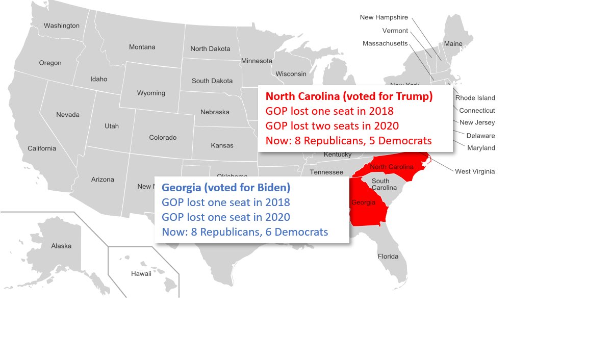 Biden barely won the state of Georgia, where Democrats also picked up a House seat and later picked up both Senate seats.Trump barely won North Carolina, next door, albeit by a wider but still very narrow margin. Where the GOP lost House seats.