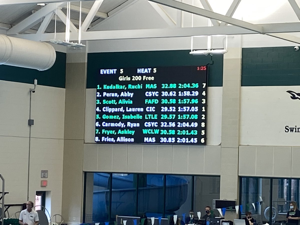 WeAreColerain's tweet photo. Congratulations to Sophomore Lauren Clippard, GMC Champ! 200 Freestyle! .03 seconds!! https://t.co/z7bb1Br1Dx