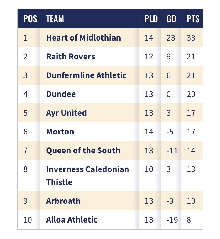 SPFL on X: 🏆 Scottish Championship table