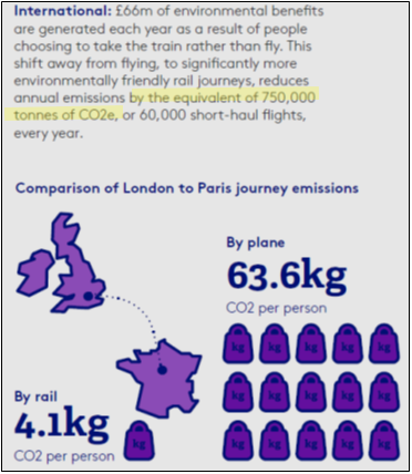 This is strange. It goes against global experience and HS2’s earlier data. For example HS1 and Eurostar, celebrated by Friends of the Earth and Greenpeace, take 11M passengers a year from air – saving 750,000 tCO2e and offsetting the Paris-London line’s construction in 13 years.