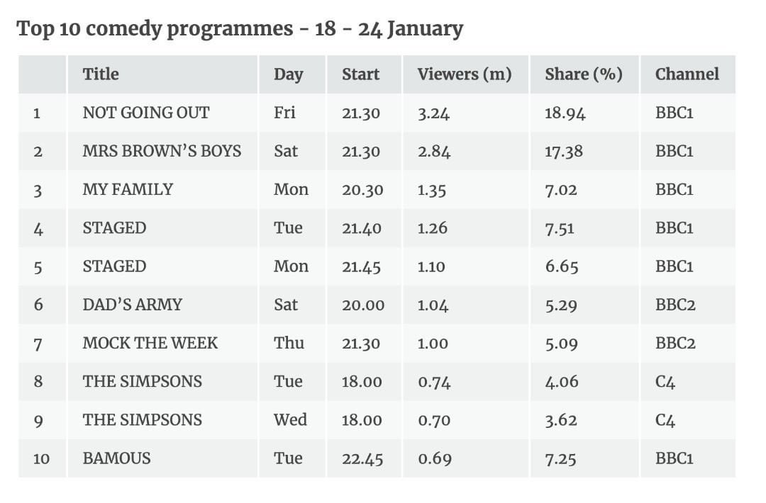 The results are in #bamous top 10 comedy programme with ONE PILOT EPISODE. This means;
1. Britain CAN handle an unapologetic black comic on tv
2. British ppl wanna celebrate their black Britons
3: racists are becoming a minority in England

Please RT so we go to series!! #Bamous