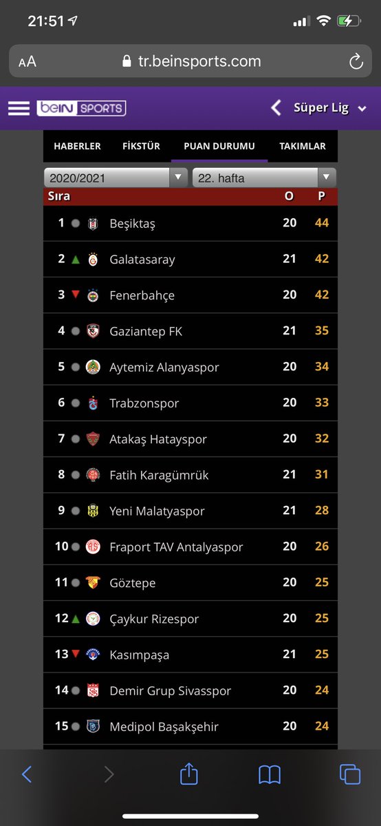 abugrabaser's tweet image. Saniyesinde fikstürü değiştiren @beINSPORTS_TR Fenerbahçe lider olunca nedense bug’a girdi Adil ve tarafsız yayıncılıktan uzak olduğunuzu bu kadar belli etmeyin !!!