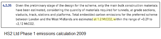 HS2 Ltd put construction CO2 at 1.2Mt in 2009. By 2013 it was 5.5Mt and later stabilised at 6Mt in Phase 1 bill amendments. Phase 2a adds 1.5Mt, so the scheme underway totals 7.5Mt. Why was HS2’s 2009 figure so low, when 2009 Network Rail data closely matched the 2017 value?