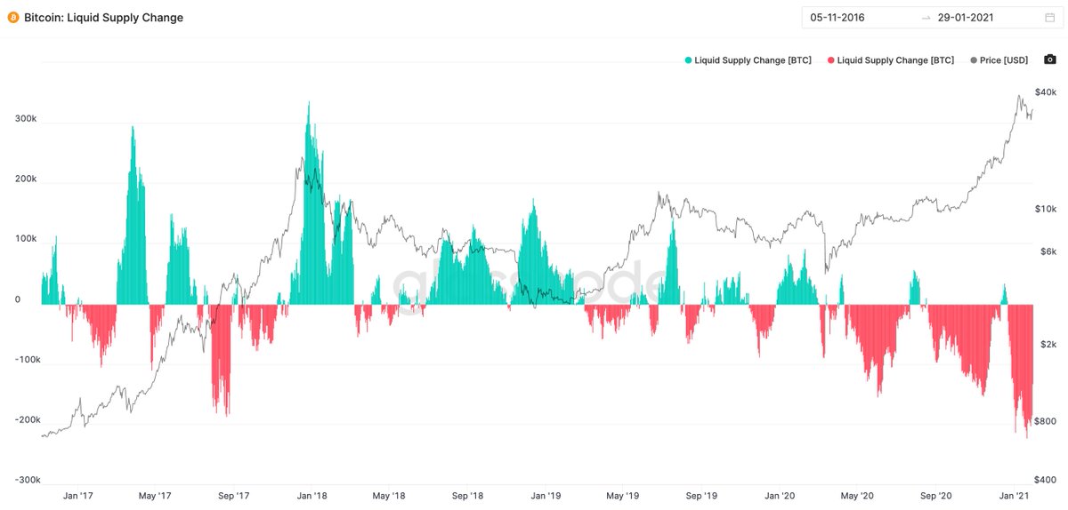 Coin buyers right now are extremely strong HOLDers. Coins moving to RED means HODLers who seldom sell.