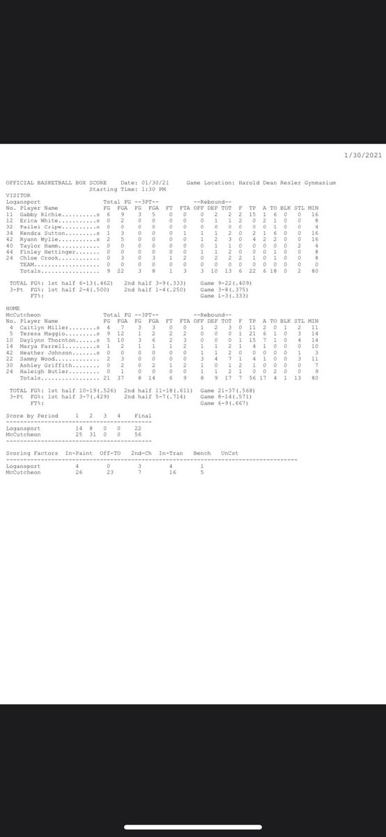 FormerSID's tweet photo. #LadyBerries trail the #LadyMavs at the half

Logansport 22

McCutcheon 56

First half stats: https://t.co/lzbYP5sOQp