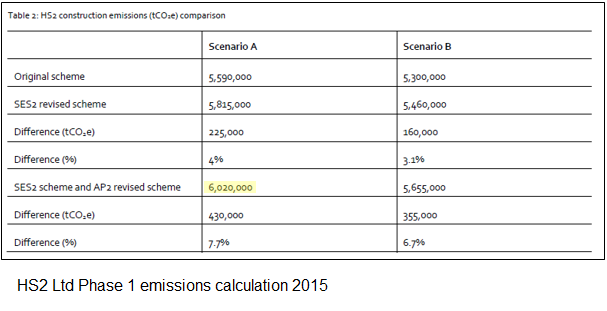 HS2 Ltd put construction CO2 at 1.2Mt in 2009. By 2013 it was 5.5Mt and later stabilised at 6Mt in Phase 1 bill amendments. Phase 2a adds 1.5Mt, so the scheme underway totals 7.5Mt. Why was HS2’s 2009 figure so low, when 2009 Network Rail data closely matched the 2017 value?