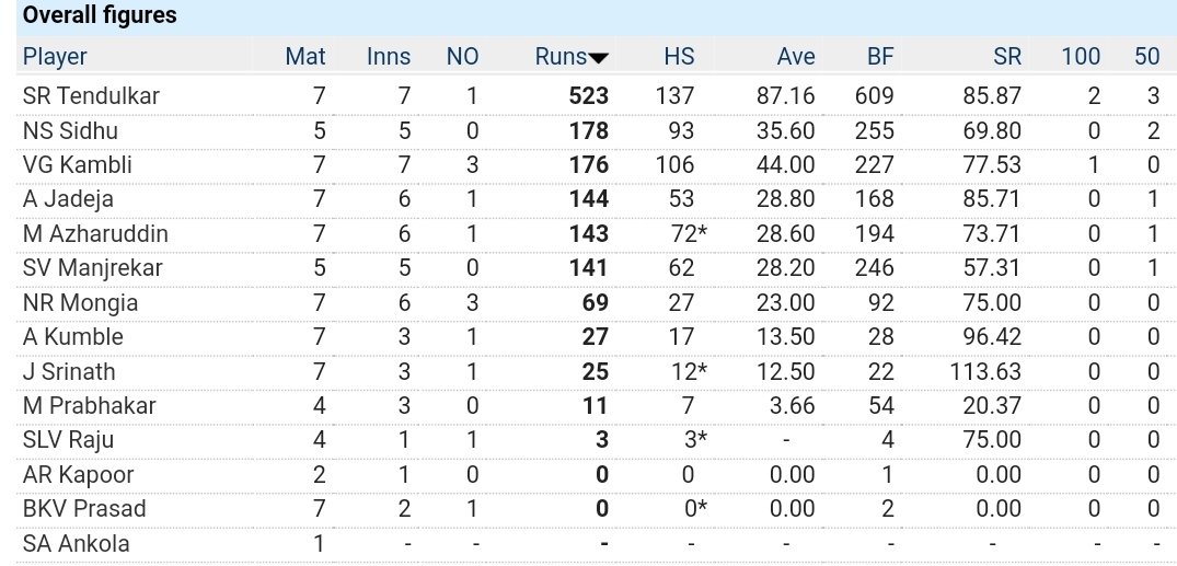 1. World Cup 96 and 2014,16 t20 wc. Both were on a different level during these events and carried the team without any help from other batters.They scored 65/120 and 77/130 in semi and final of 96,14 respectively. Below are the stats to to validate my lone warrior clame 