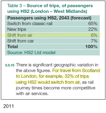 To offset 7.5Mt needs a swing to rail, particularly from air. In 2009 HS2 was predicting 8% (4.2M pa) of passengers would come from air. By 2011 this was 6% and by 2013 it fell to 1% (876k). Taking the total rail/air market for HS2 destinations, this is a 7% modal shift to rail.