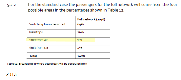 To offset 7.5Mt needs a swing to rail, particularly from air. In 2009 HS2 was predicting 8% (4.2M pa) of passengers would come from air. By 2011 this was 6% and by 2013 it fell to 1% (876k). Taking the total rail/air market for HS2 destinations, this is a 7% modal shift to rail.