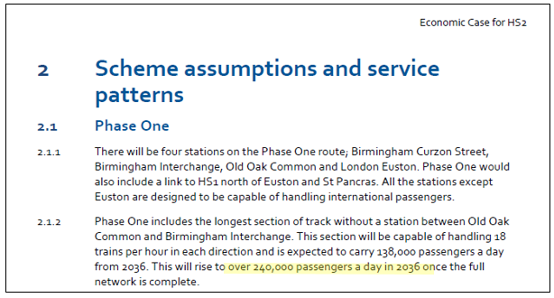 To offset 7.5Mt needs a swing to rail, particularly from air. In 2009 HS2 was predicting 8% (4.2M pa) of passengers would come from air. By 2011 this was 6% and by 2013 it fell to 1% (876k). Taking the total rail/air market for HS2 destinations, this is a 7% modal shift to rail.