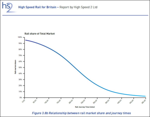 However in the same documents HS2 show a well-known journey time/market share curve that has been proven true in other markets, including London-Paris. Based on HS2’s timings vs today, this shows a 15% swing in London-Manchester and 20% swing in the larger London-Scotland market.