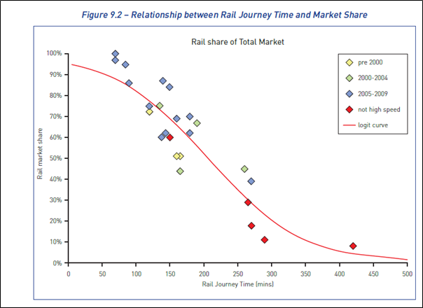 However in the same documents HS2 show a well-known journey time/market share curve that has been proven true in other markets, including London-Paris. Based on HS2’s timings vs today, this shows a 15% swing in London-Manchester and 20% swing in the larger London-Scotland market.