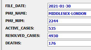 JoeC4281's tweet photo. Based on a population of 455,526 people, 99.88 percent of the people in the #MLHealthUnit #LdnOnt area do NOT have #Covid_19
5641 - Total # of confirmed cases
4930 - Total # of recovered cases
176 - Total # of Deaths
----
535 - Total # of Active Cases
455526 - 535 = 454991 https://t.co/58TPuCW5yI
