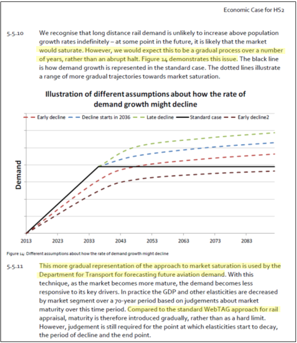 HS2 don’t publish the model but do a description and underlying assumptions. One change is DfT guidelines on modelling introducing an artificial demand growth cap in 2036. This is both different from aviation modelling and does not account for population growth.