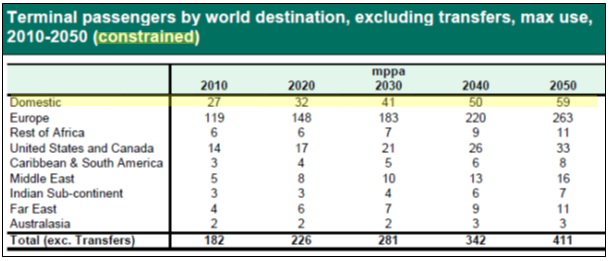 DfT’s 2013 report took 2007 data and extrapolated growth to 2010 as a starting point. They then projected a growth in domestic, international and total airport demand to 2050. The uncritical use of this data by HS2 appears to be one factor influencing the 1% from air result.