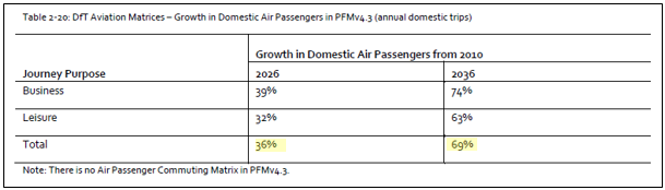 Another change is the introduction of DfT 2013 Aviation Forecast data to the model. HS2 use unconstrained growth data, assuming flights grow without airport capacity restrictions. They assume fares will cap demand as necessary, but elsewhere assume a fall in airfares.