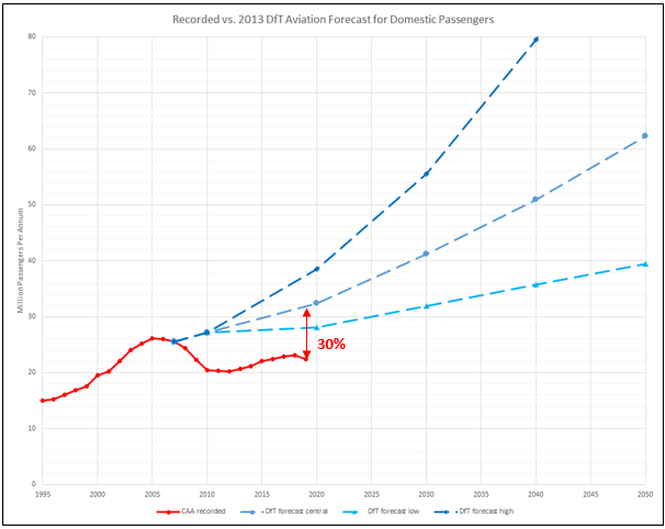 DfT’s 2013 report took 2007 data and extrapolated growth to 2010 as a starting point. They then projected a growth in domestic, international and total airport demand to 2050. The uncritical use of this data by HS2 appears to be one factor influencing the 1% from air result.