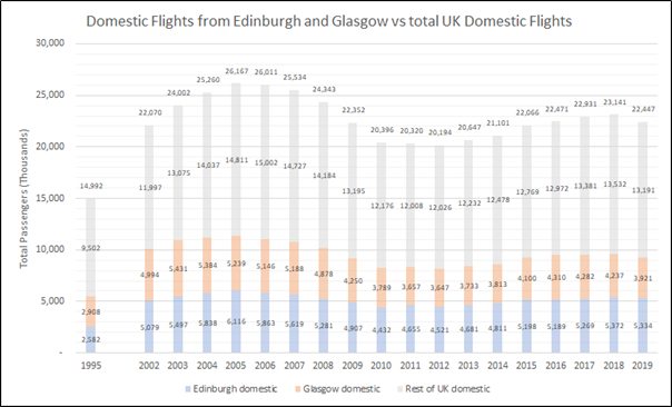 On one hand, DfT underestimate total demand, with London airports already close to their 2030 forecast and Glasgow and Edinburgh exceeding it. But they massively overestimate domestic capacity, as pax have remained close to 22M pa for 20 years, 30% below DfT’s forecast for 2020.