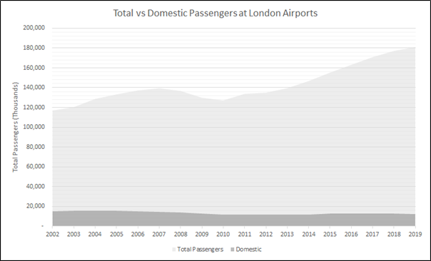 On one hand, DfT underestimate total demand, with London airports already close to their 2030 forecast and Glasgow and Edinburgh exceeding it. But they massively overestimate domestic capacity, as pax have remained close to 22M pa for 20 years, 30% below DfT’s forecast for 2020.