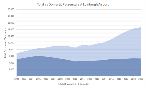 On one hand, DfT underestimate total demand, with London airports already close to their 2030 forecast and Glasgow and Edinburgh exceeding it. But they massively overestimate domestic capacity, as pax have remained close to 22M pa for 20 years, 30% below DfT’s forecast for 2020.