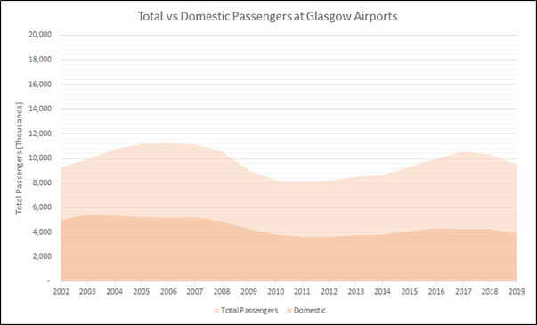 On one hand, DfT underestimate total demand, with London airports already close to their 2030 forecast and Glasgow and Edinburgh exceeding it. But they massively overestimate domestic capacity, as pax have remained close to 22M pa for 20 years, 30% below DfT’s forecast for 2020.