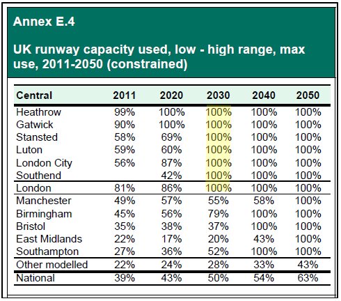 DfT’s report shows all London runways at 100% by 2030, yet HS2 model unconstrained aviation growth. Furthermore, DfT’s report is aware of HS2, but does not model a reduction – a vicious circle and demonstrably wrong by 2013. It is not even clear HS2 model northern airport demand.