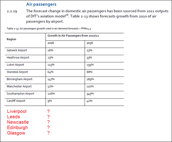 DfT’s report shows all London runways at 100% by 2030, yet HS2 model unconstrained aviation growth. Furthermore, DfT’s report is aware of HS2, but does not model a reduction – a vicious circle and demonstrably wrong by 2013. It is not even clear HS2 model northern airport demand.