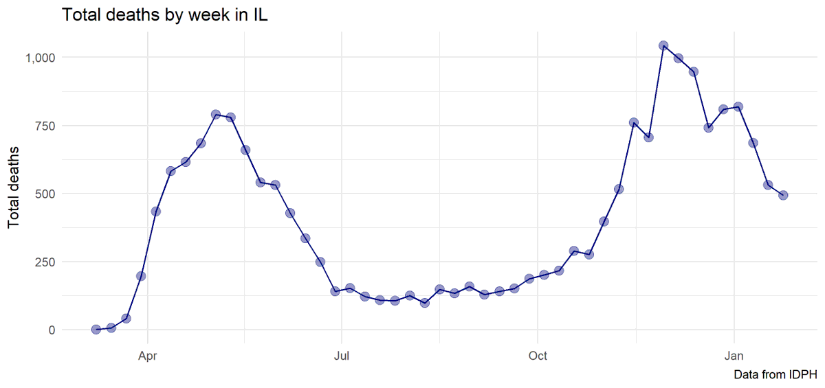 493 deaths this week, 38 fewer than last week.