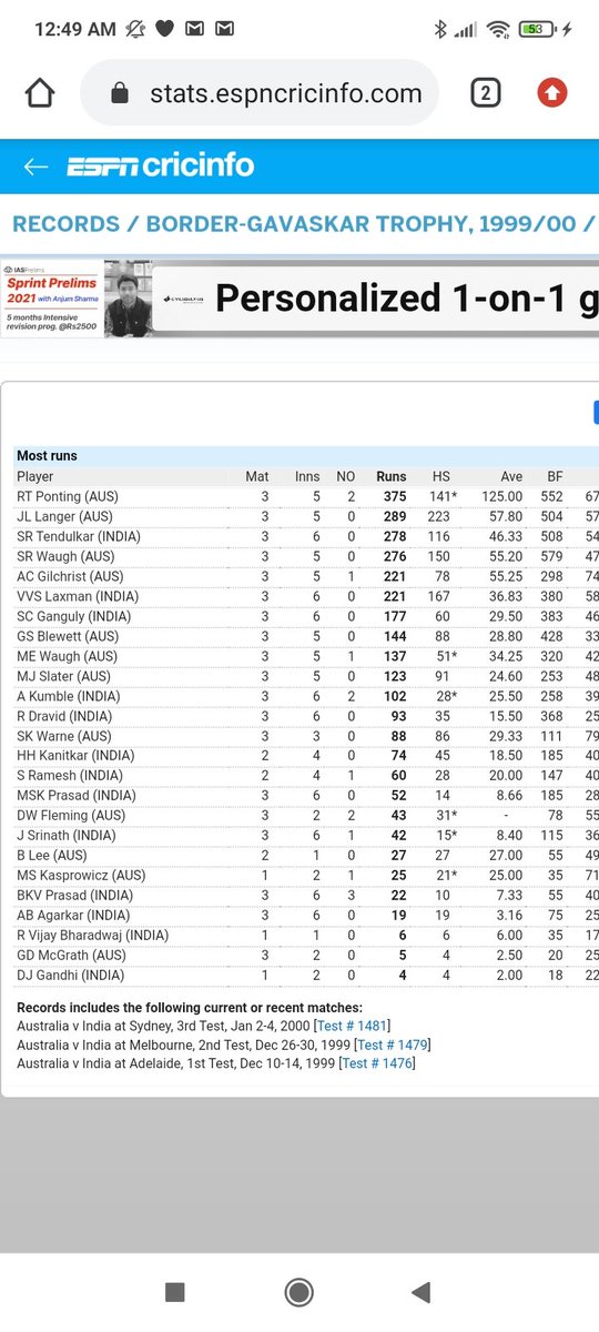 3. 1999 BGT and 2018 Pataudi trophy. Both were-Captains. -In form of their life. -Accepted as No. 1.-Betrayed by other batters. Master was given out wrongly 2/6 times.Stats would suggest that Pujara and VVS played helping hands but they were 1/6 and 2/8 big innings