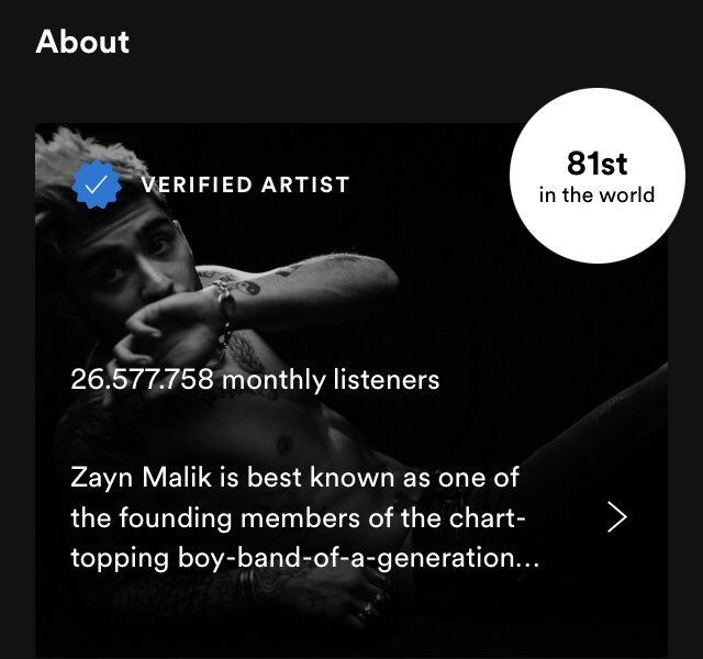 ztatus's tweet photo. . Zayn has now over 26.5M monthly listeners being the #81th most listened artist on Spotify (+1) https://t.co/96791R1WMm