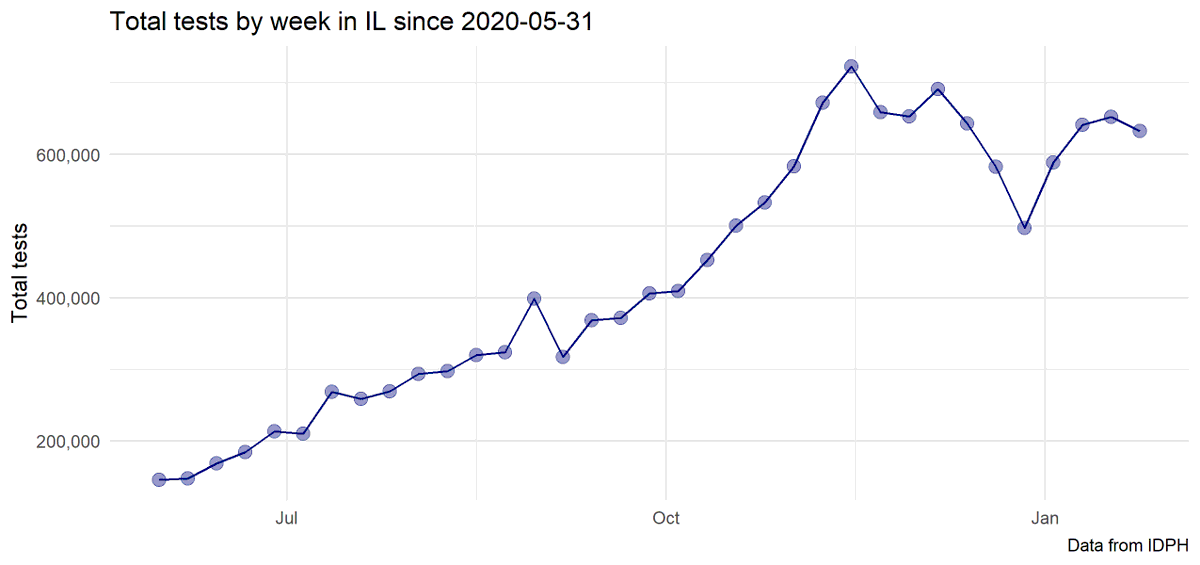 25,346 new cases this week on 632,727 tests, 4.0% positive vs. 33,860 on 652,546, 5.2% last week.