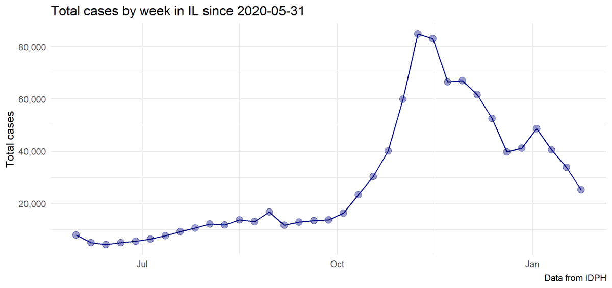 25,346 new cases this week on 632,727 tests, 4.0% positive vs. 33,860 on 652,546, 5.2% last week.