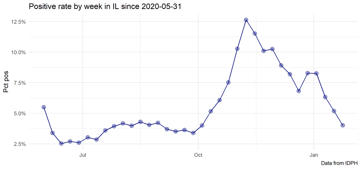 25,346 new cases this week on 632,727 tests, 4.0% positive vs. 33,860 on 652,546, 5.2% last week.