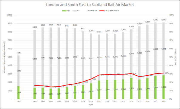 It's clear from the data domestic aviation is supressed by terminal capacity at London. However rail has grown, particularly on London-Scotland routes. Market share grew from 15% to 30% immediately after the mid-00s WCML speed upgrade, exactly in line with the demand curve above.
