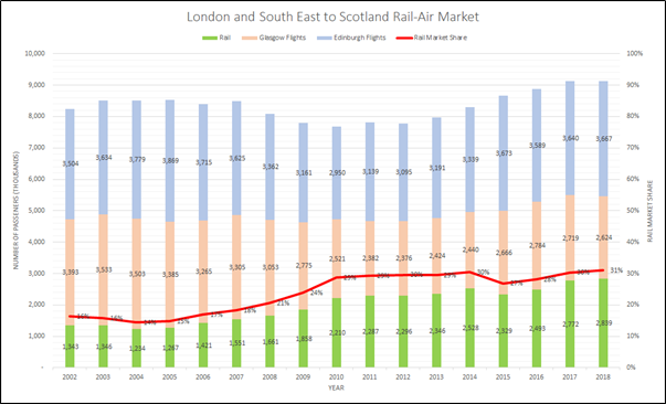 After aviation saw huge growth in the late 90s, in absolute terms London-Edinburgh routes have flat lined while London-Glasgow lost 1M pax when rail became 50 mins faster. Rail more than doubled to near 3M. This trend was already apparent by 2013, so why did HS2 ltd ignore it?