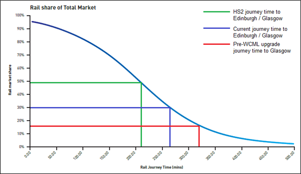 After aviation saw huge growth in the late 90s, in absolute terms London-Edinburgh routes have flat lined while London-Glasgow lost 1M pax when rail became 50 mins faster. Rail more than doubled to near 3M. This trend was already apparent by 2013, so why did HS2 ltd ignore it?