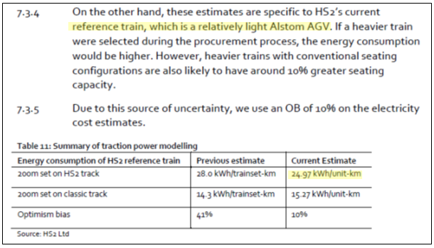 Shift from classic rail to HS2 also should be considered.HS2 use the AGV with 24.65 kWh/km energy use as a reference train. At 300km/h this is 7% lower (23 kWh), but Alstom reported AGV energy use of 15.5 kWh at 320km/h, similar to a 200km/h Pendolino today. Why the difference?