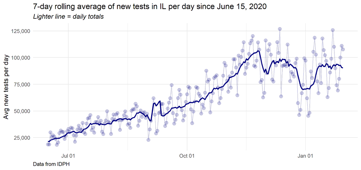 3,345 new cases on 107,802 tests, 3.1% positive vs. 5,152 on 110,178, 4.7% last Saturday.