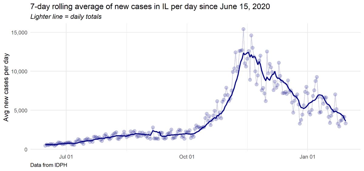 3,345 new cases on 107,802 tests, 3.1% positive vs. 5,152 on 110,178, 4.7% last Saturday.