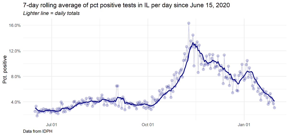 3,345 new cases on 107,802 tests, 3.1% positive vs. 5,152 on 110,178, 4.7% last Saturday.