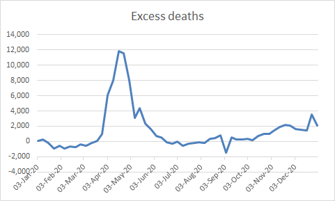 14/ Here is the graph. While there is a total of 22,132 excess deaths since 11/9/20, this is well below the last peak & not an egregious number