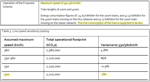Shift from classic rail to HS2 also should be considered.HS2 use the AGV with 24.65 kWh/km energy use as a reference train. At 300km/h this is 7% lower (23 kWh), but Alstom reported AGV energy use of 15.5 kWh at 320km/h, similar to a 200km/h Pendolino today. Why the difference?