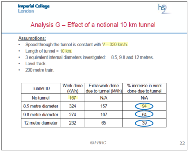 Tunnels are one possibility. Modelling shows 94% energy increase from 8.5m tunnels, but HS2 planned 8.8m tunnels for 360km/h. HS2 use a 1.8 tunnel uplift, so over the 225km route average use is 16 kWh/km, resulting in 0.3g/pkm extra on 2020 UK grid CO2. The difference is minimal.