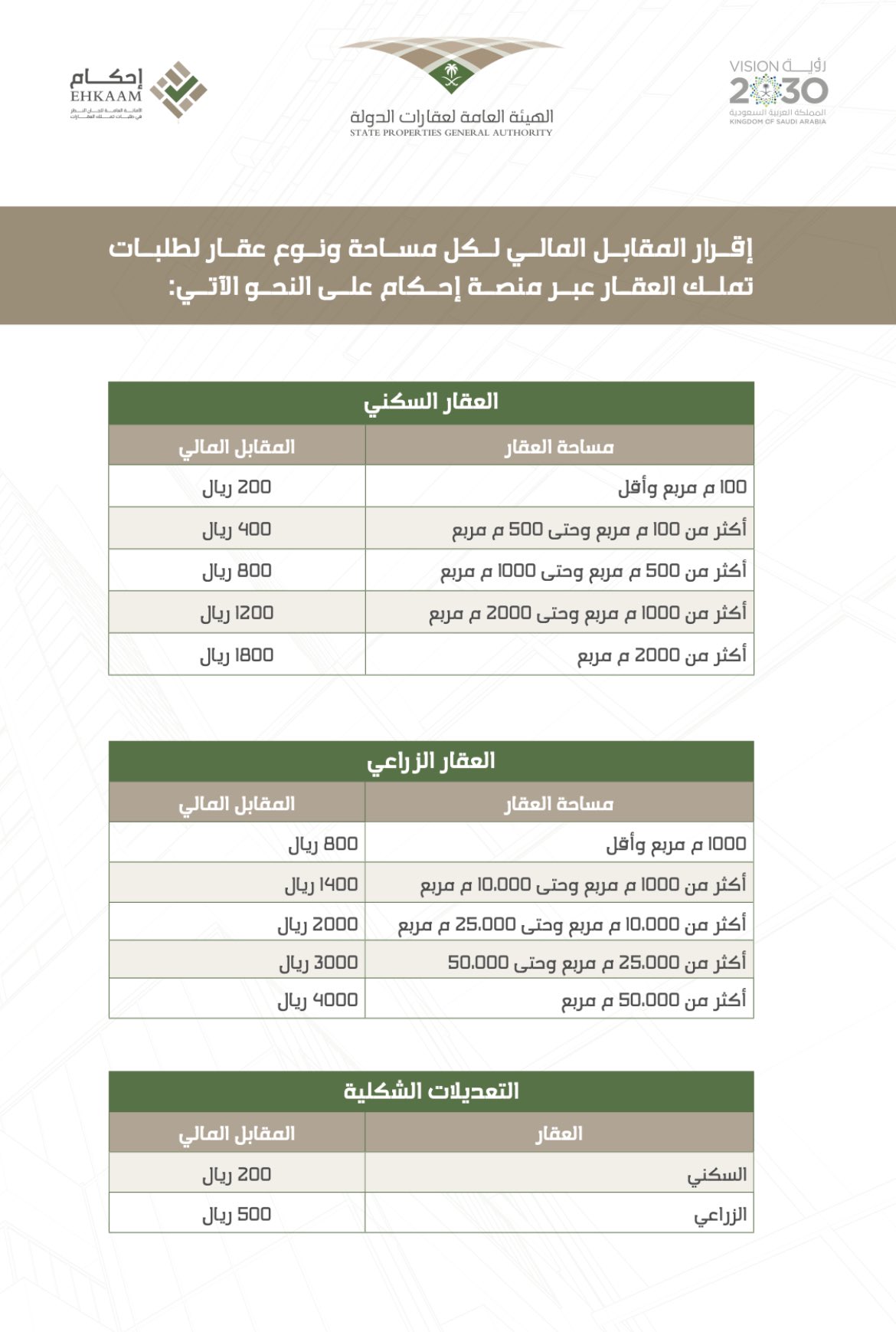 المحامي الإلكترونيさんのツイート إقرار المقابل المالي للطلبات عبر منصة إحكام وذلك على أساس نوع العقار والمساحة وتشمل جميع الطلبات سواء التملك أو التعديل Https T Co Et1dkajyva